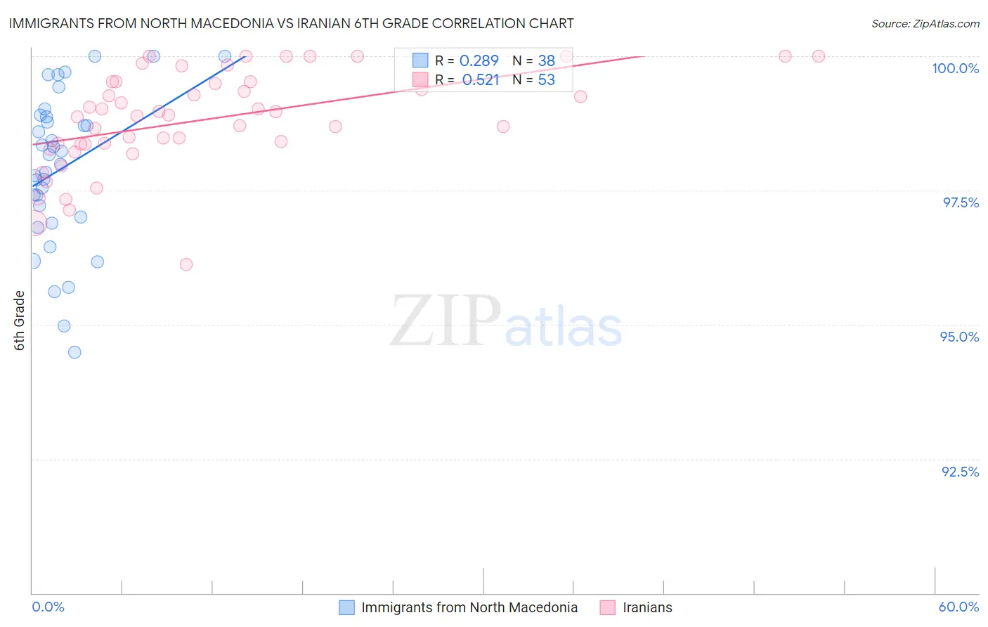Immigrants from North Macedonia vs Iranian 6th Grade