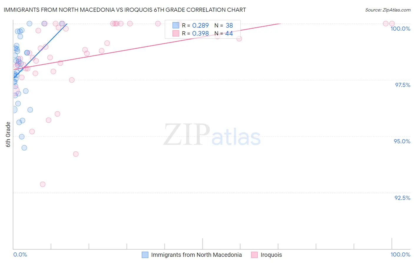 Immigrants from North Macedonia vs Iroquois 6th Grade