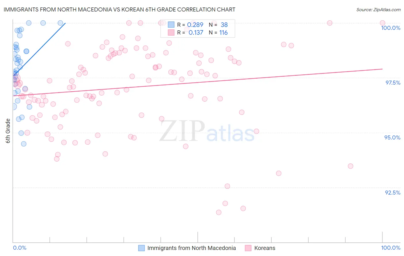 Immigrants from North Macedonia vs Korean 6th Grade