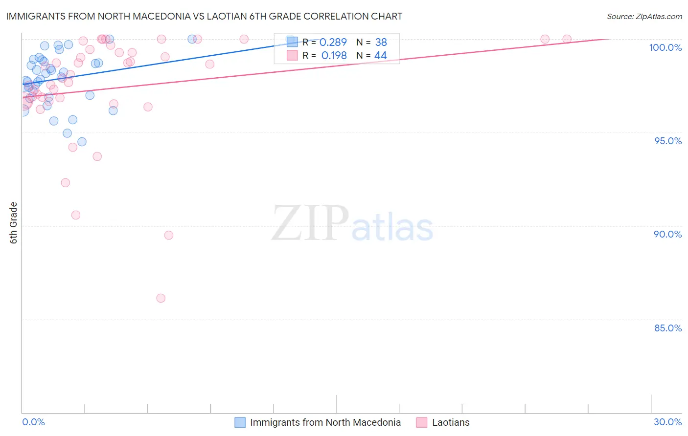Immigrants from North Macedonia vs Laotian 6th Grade