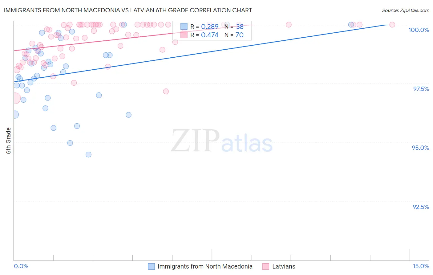 Immigrants from North Macedonia vs Latvian 6th Grade