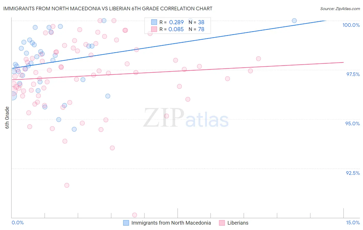 Immigrants from North Macedonia vs Liberian 6th Grade