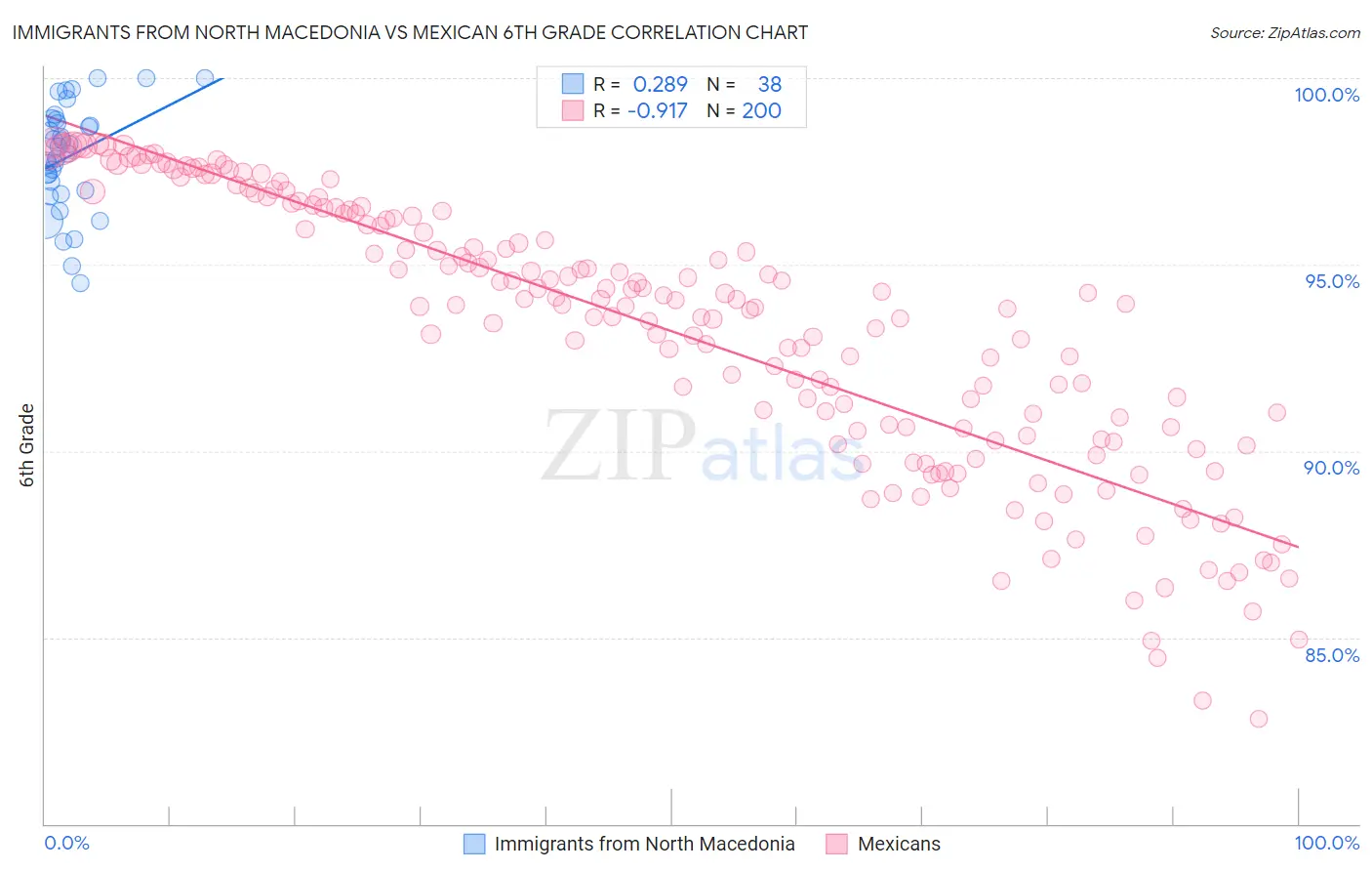 Immigrants from North Macedonia vs Mexican 6th Grade
