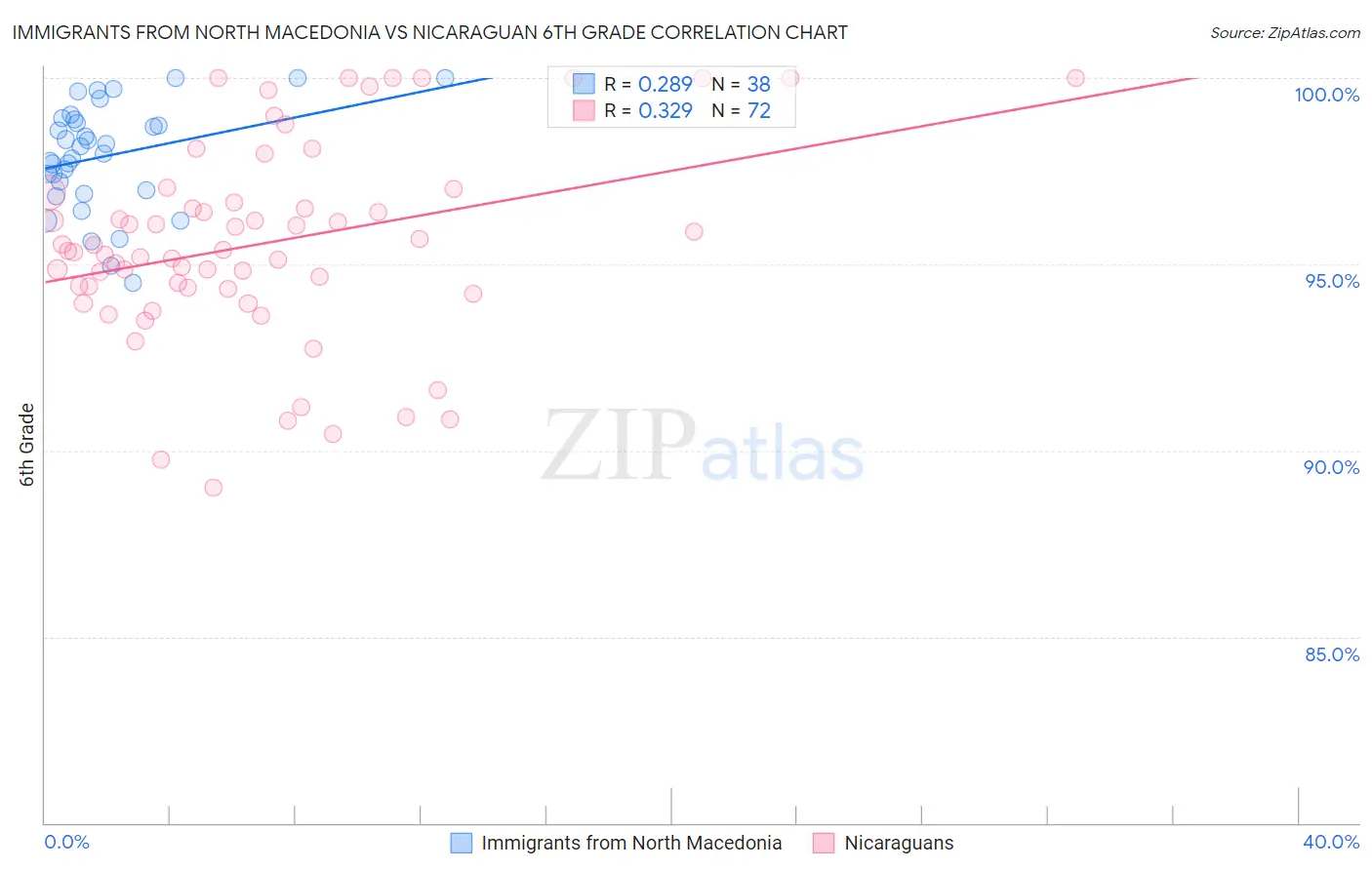 Immigrants from North Macedonia vs Nicaraguan 6th Grade