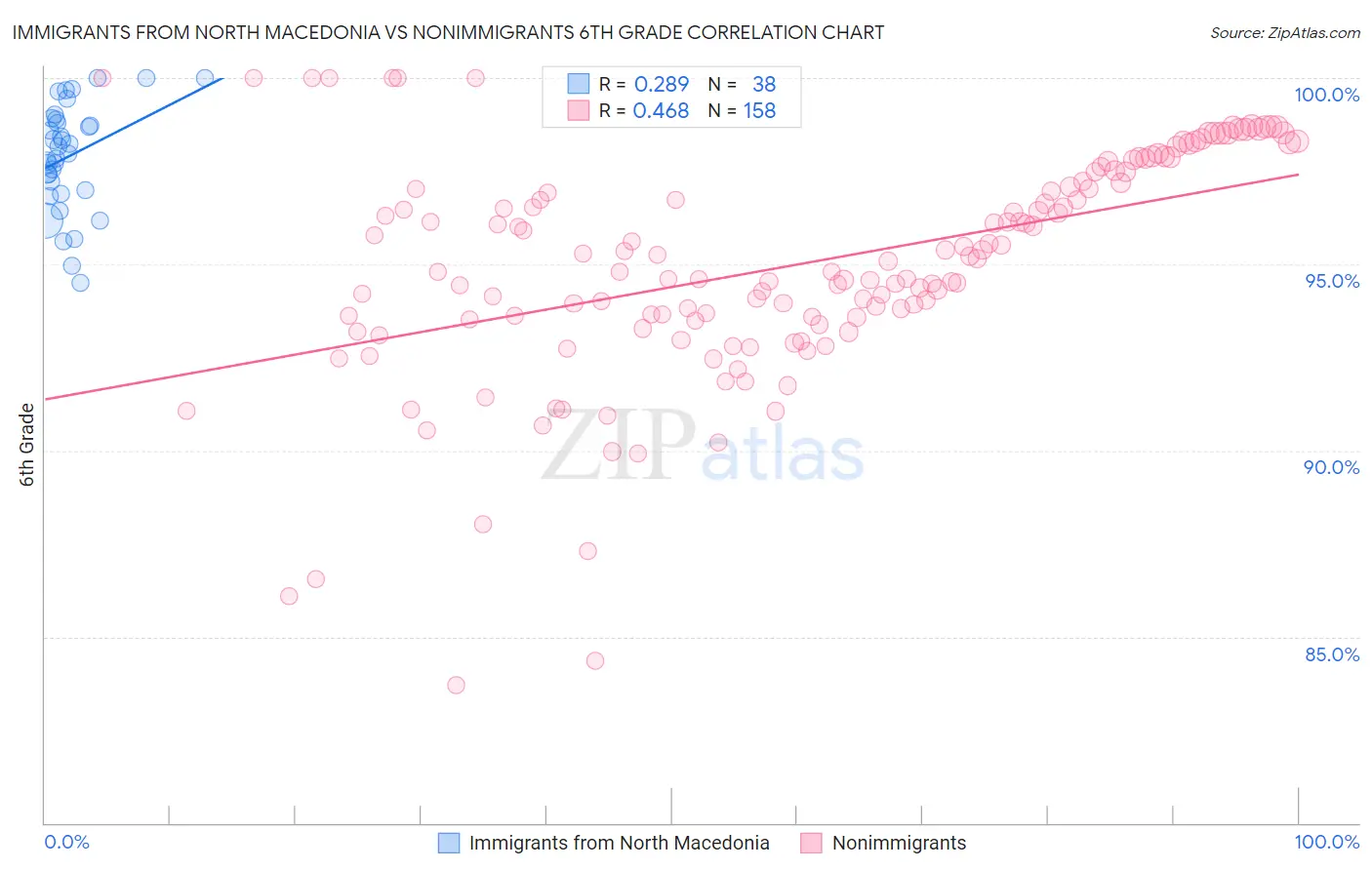 Immigrants from North Macedonia vs Nonimmigrants 6th Grade