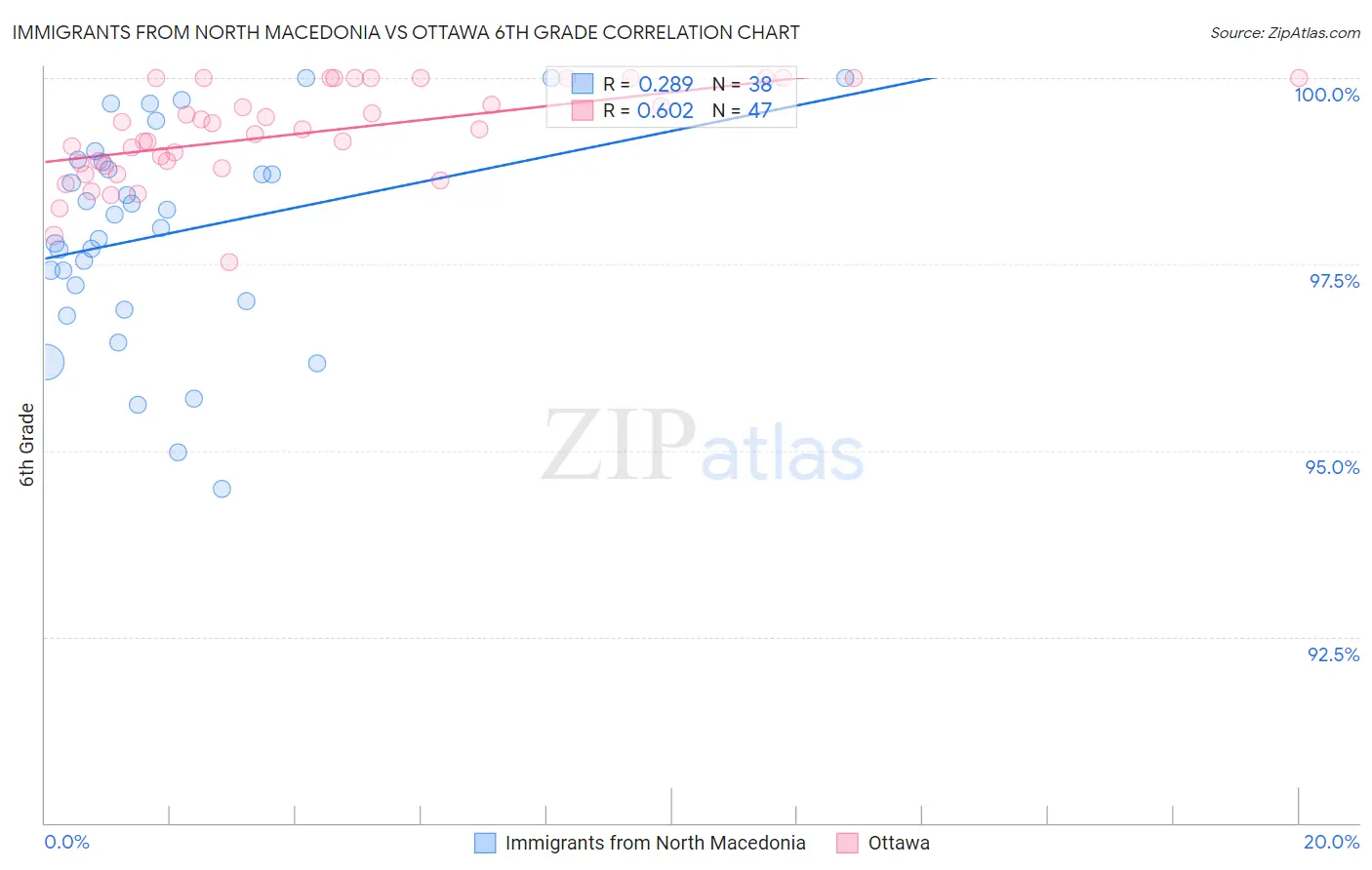 Immigrants from North Macedonia vs Ottawa 6th Grade