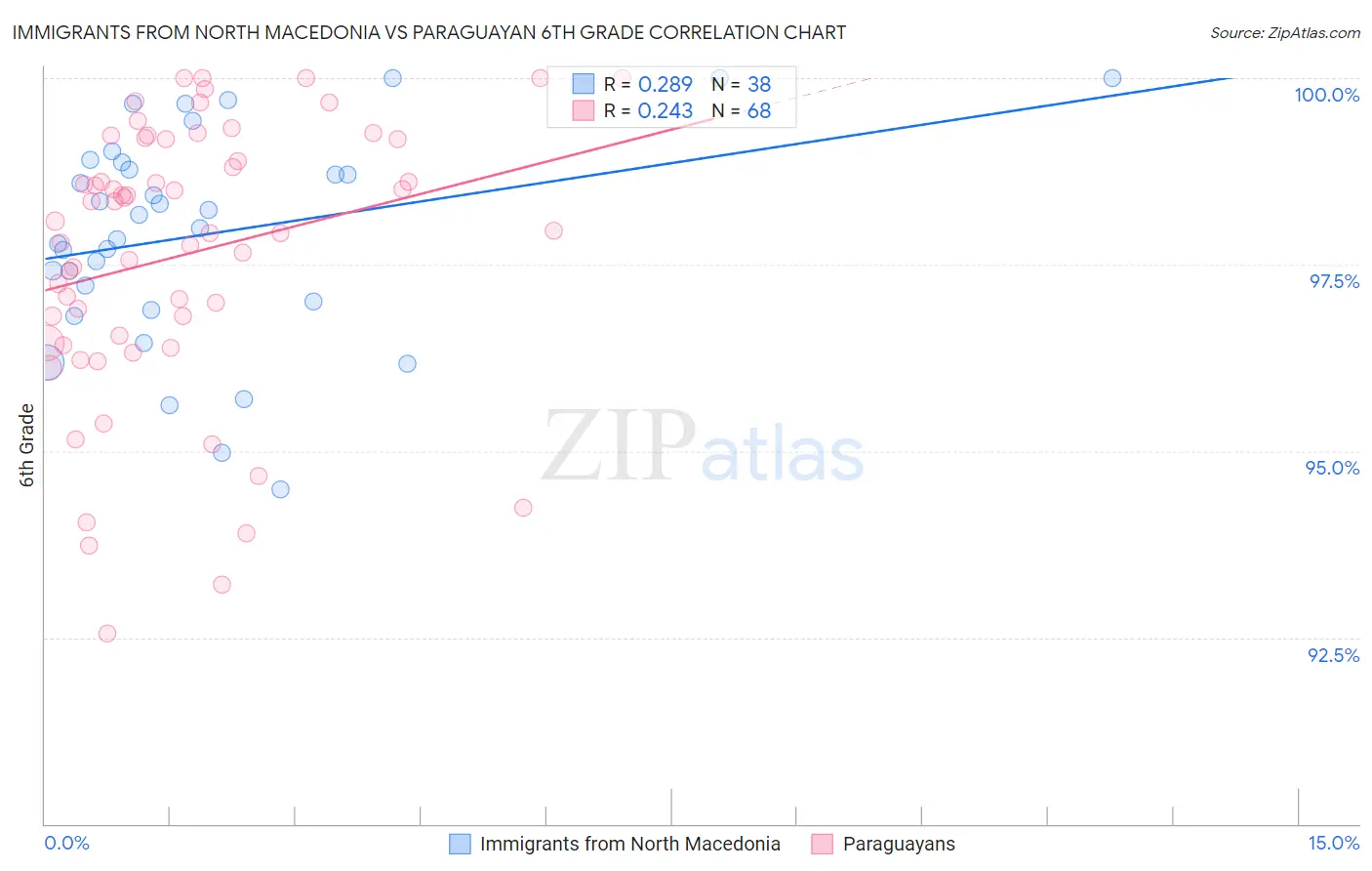 Immigrants from North Macedonia vs Paraguayan 6th Grade