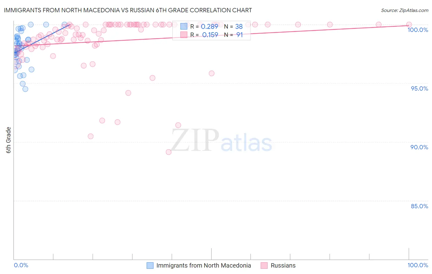 Immigrants from North Macedonia vs Russian 6th Grade