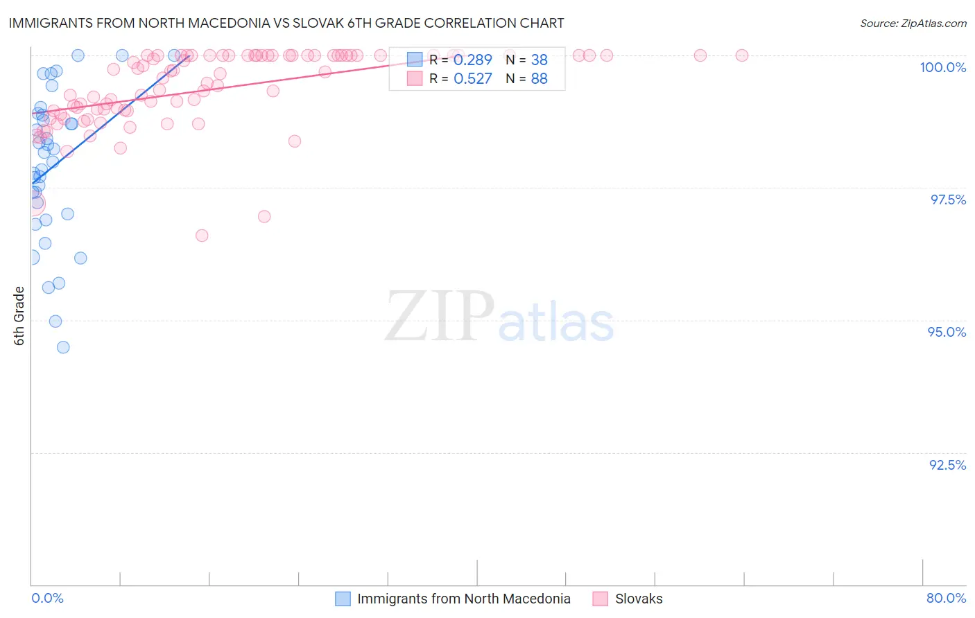 Immigrants from North Macedonia vs Slovak 6th Grade