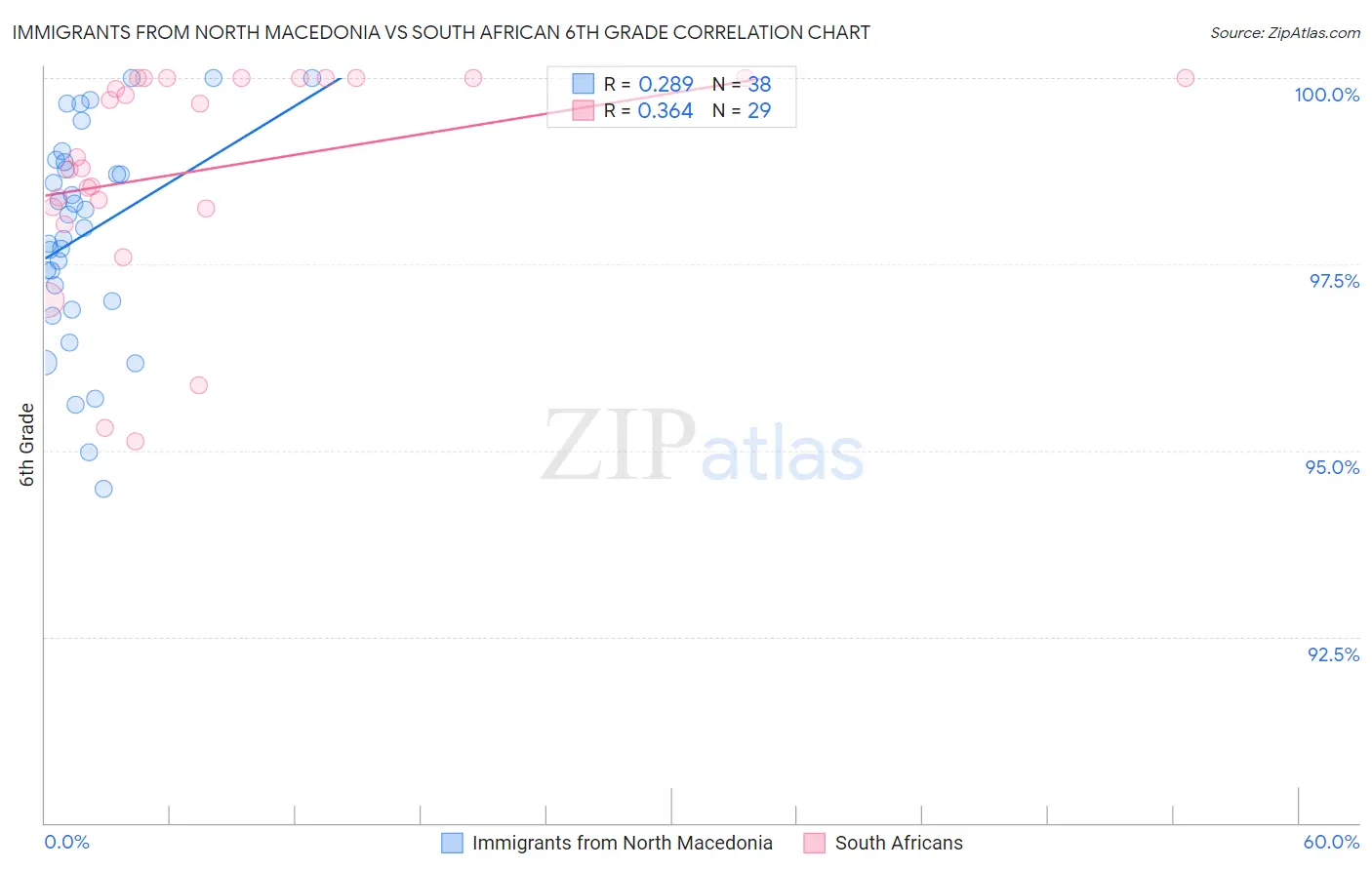 Immigrants from North Macedonia vs South African 6th Grade