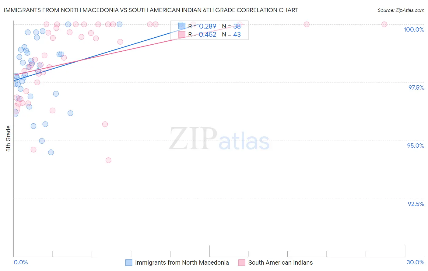 Immigrants from North Macedonia vs South American Indian 6th Grade