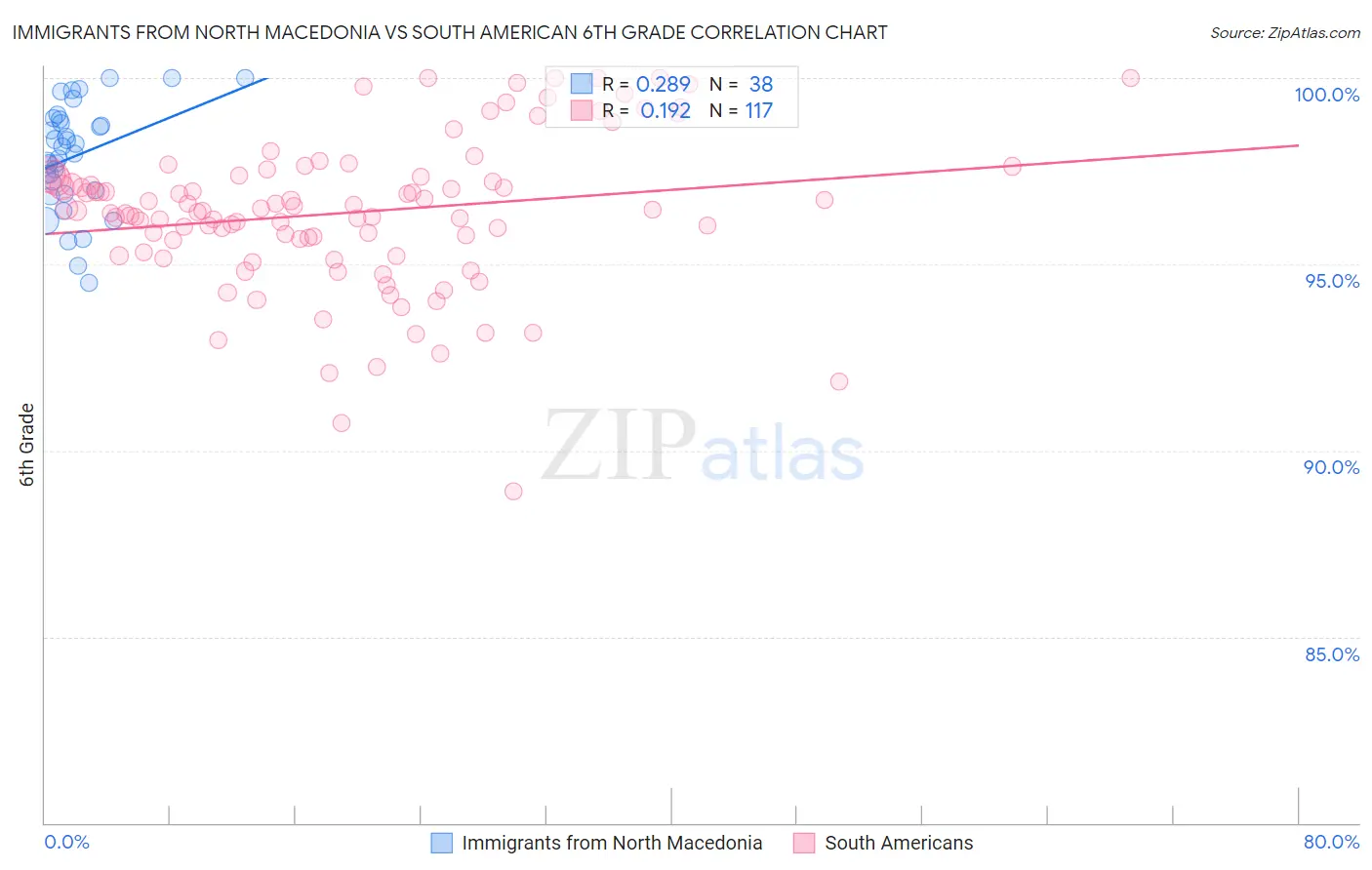 Immigrants from North Macedonia vs South American 6th Grade