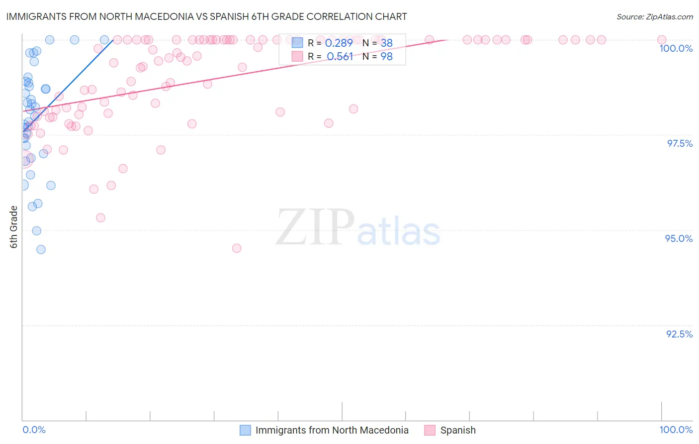 Immigrants from North Macedonia vs Spanish 6th Grade