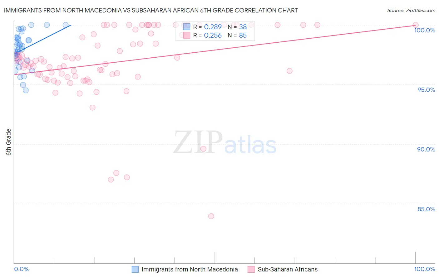 Immigrants from North Macedonia vs Subsaharan African 6th Grade