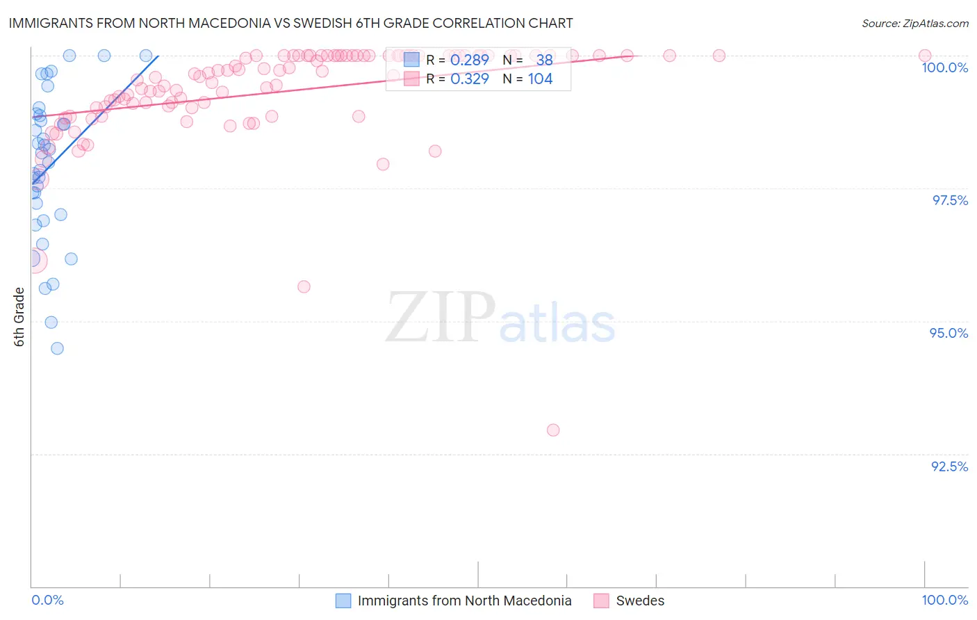 Immigrants from North Macedonia vs Swedish 6th Grade