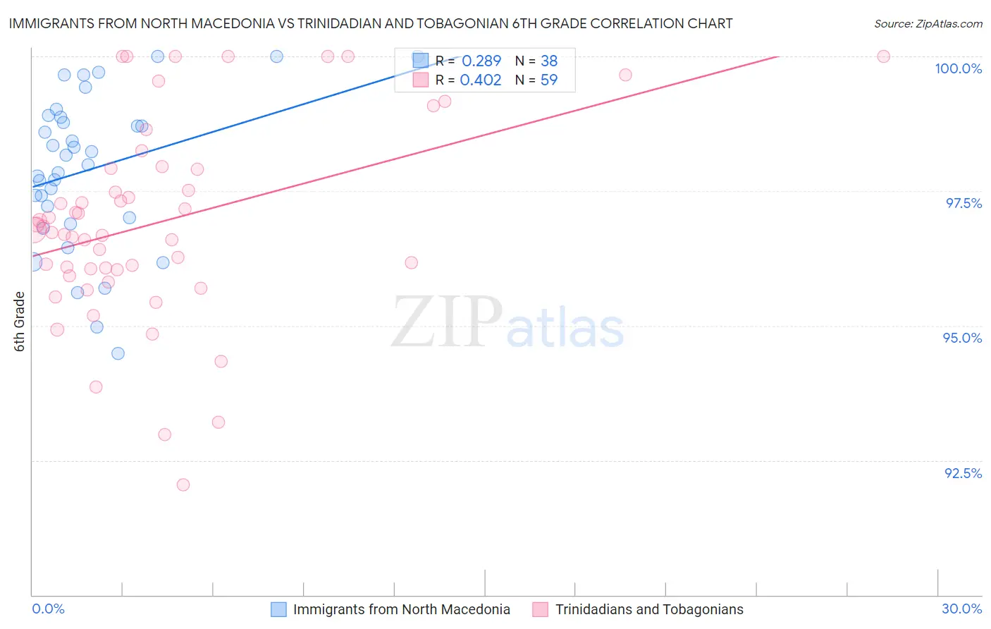 Immigrants from North Macedonia vs Trinidadian and Tobagonian 6th Grade