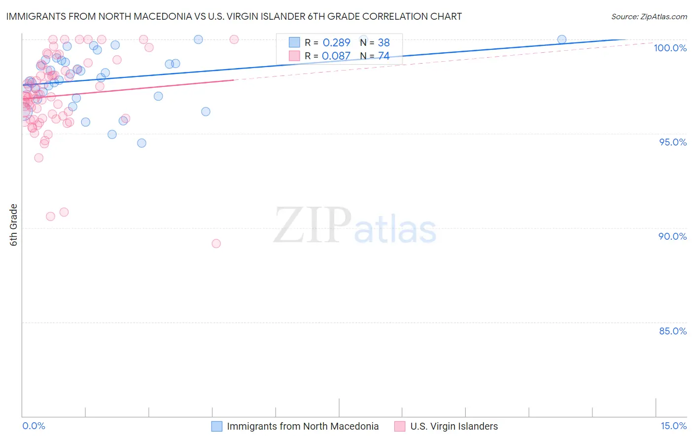 Immigrants from North Macedonia vs U.S. Virgin Islander 6th Grade