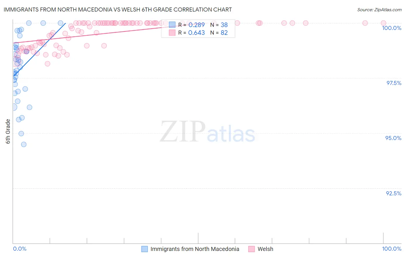 Immigrants from North Macedonia vs Welsh 6th Grade