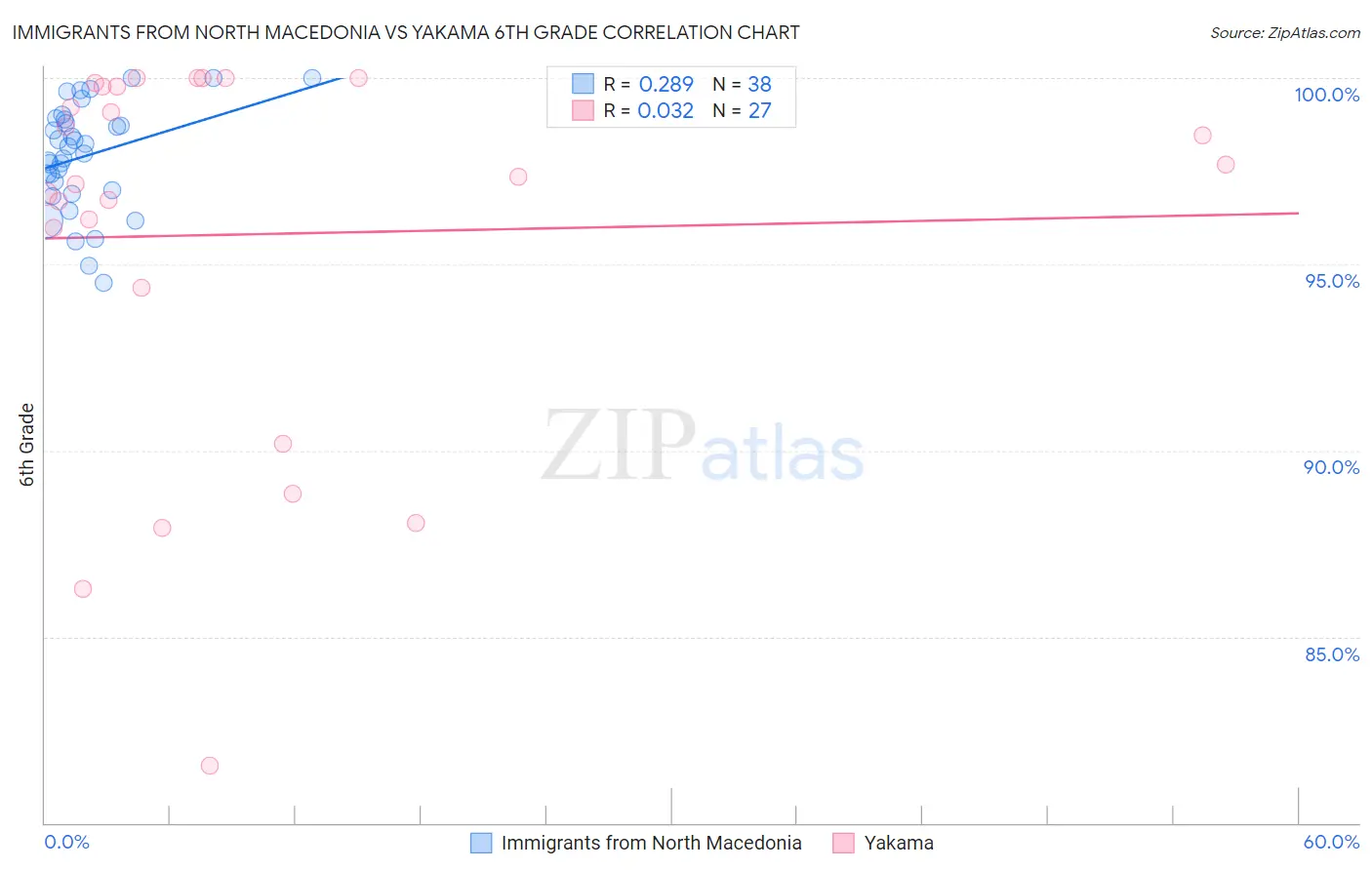Immigrants from North Macedonia vs Yakama 6th Grade