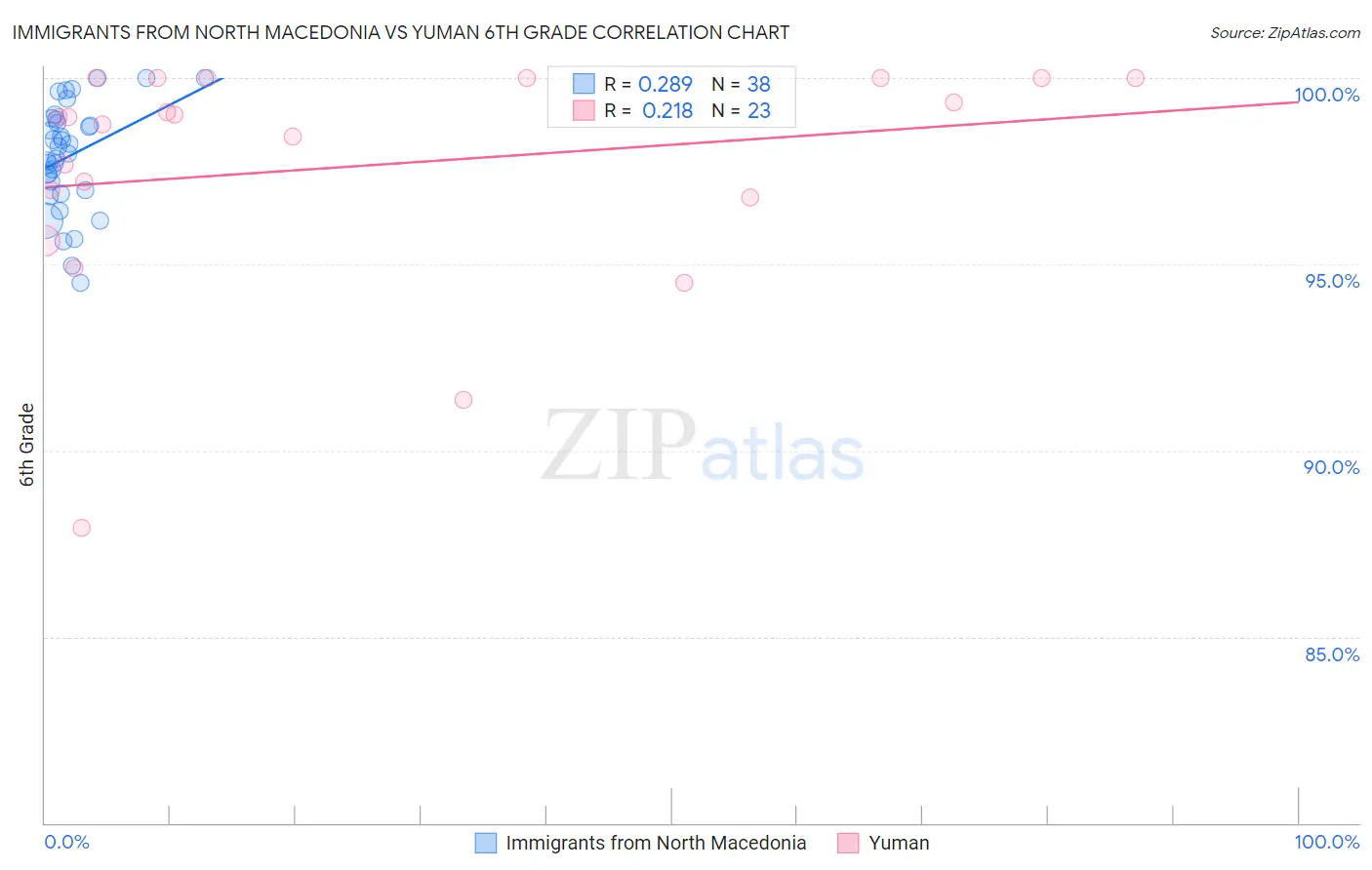 Immigrants from North Macedonia vs Yuman 6th Grade