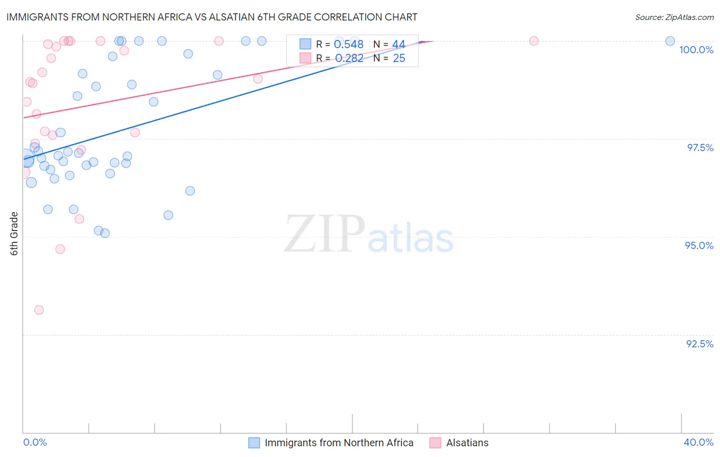 Immigrants from Northern Africa vs Alsatian 6th Grade