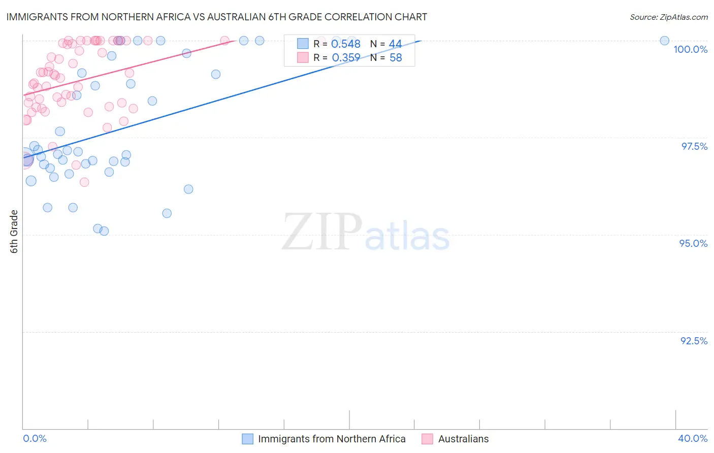 Immigrants from Northern Africa vs Australian 6th Grade