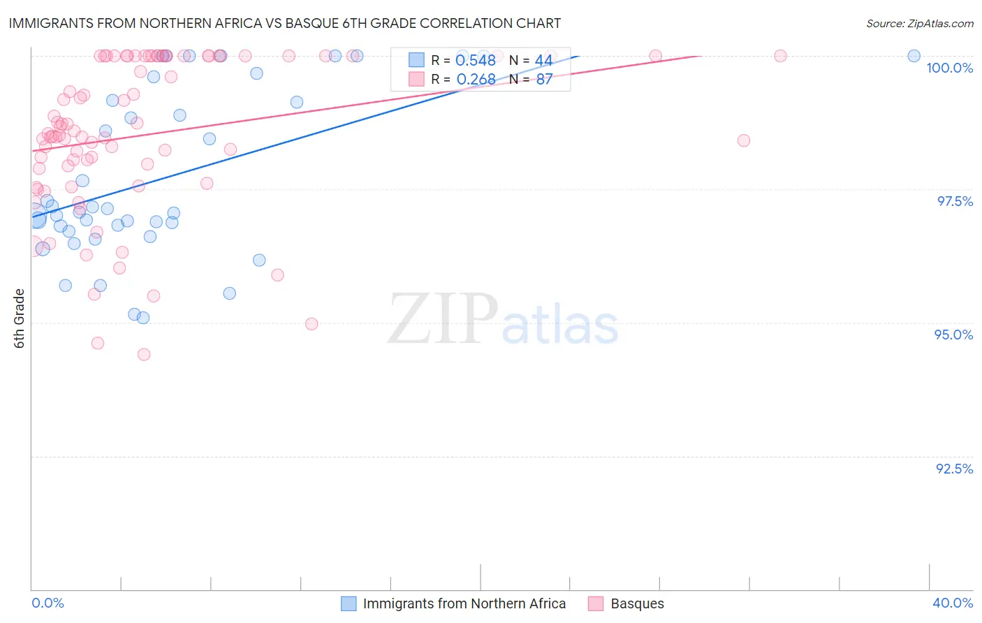 Immigrants from Northern Africa vs Basque 6th Grade