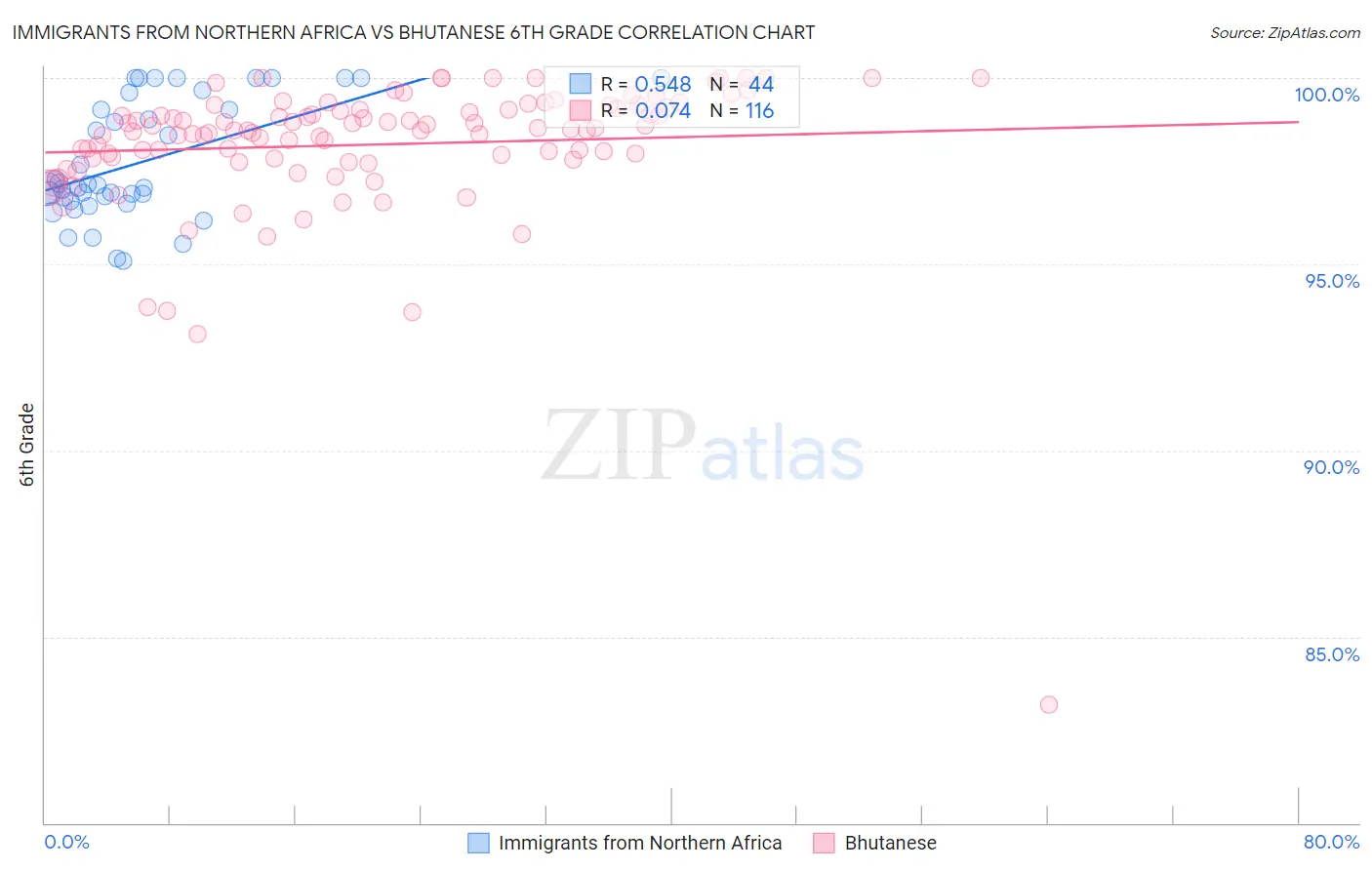 Immigrants from Northern Africa vs Bhutanese 6th Grade