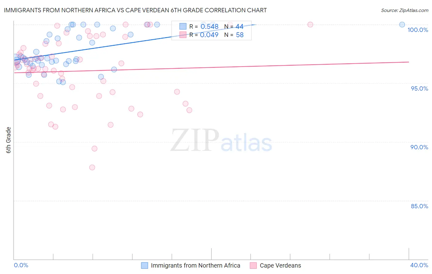 Immigrants from Northern Africa vs Cape Verdean 6th Grade