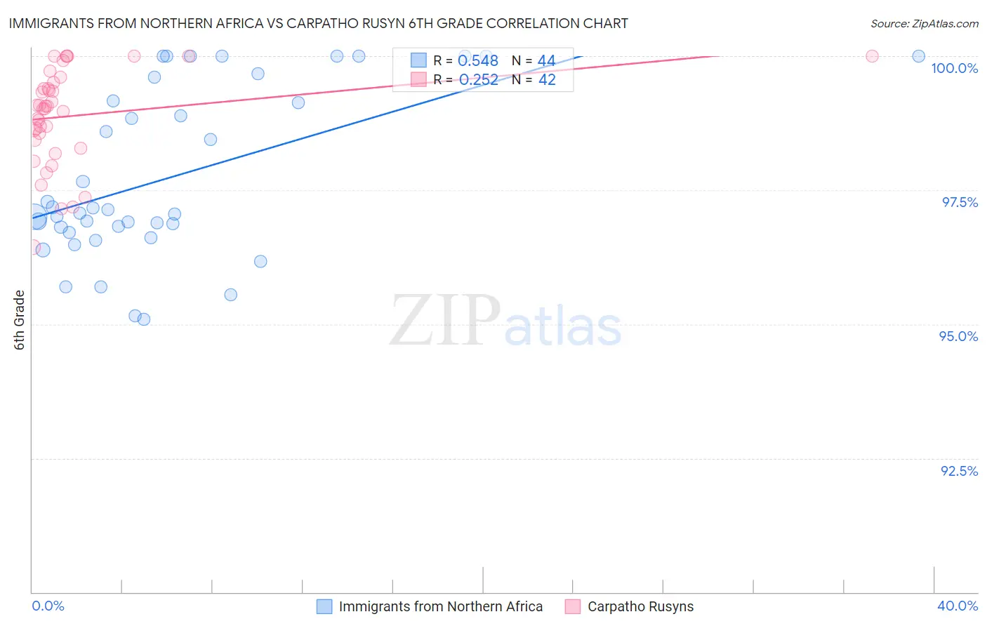 Immigrants from Northern Africa vs Carpatho Rusyn 6th Grade