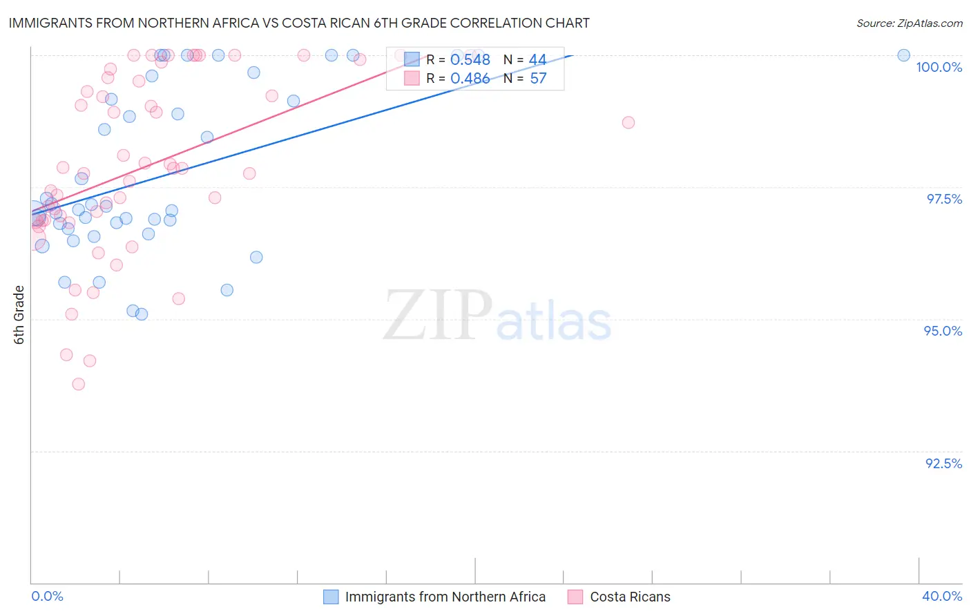 Immigrants from Northern Africa vs Costa Rican 6th Grade