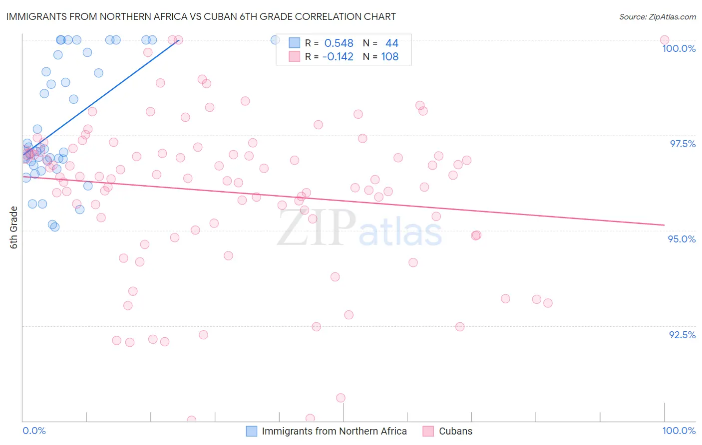 Immigrants from Northern Africa vs Cuban 6th Grade