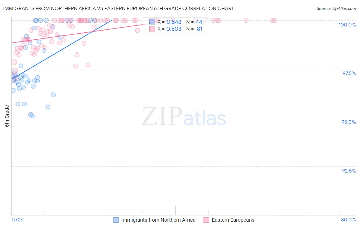 Immigrants from Northern Africa vs Eastern European 6th Grade