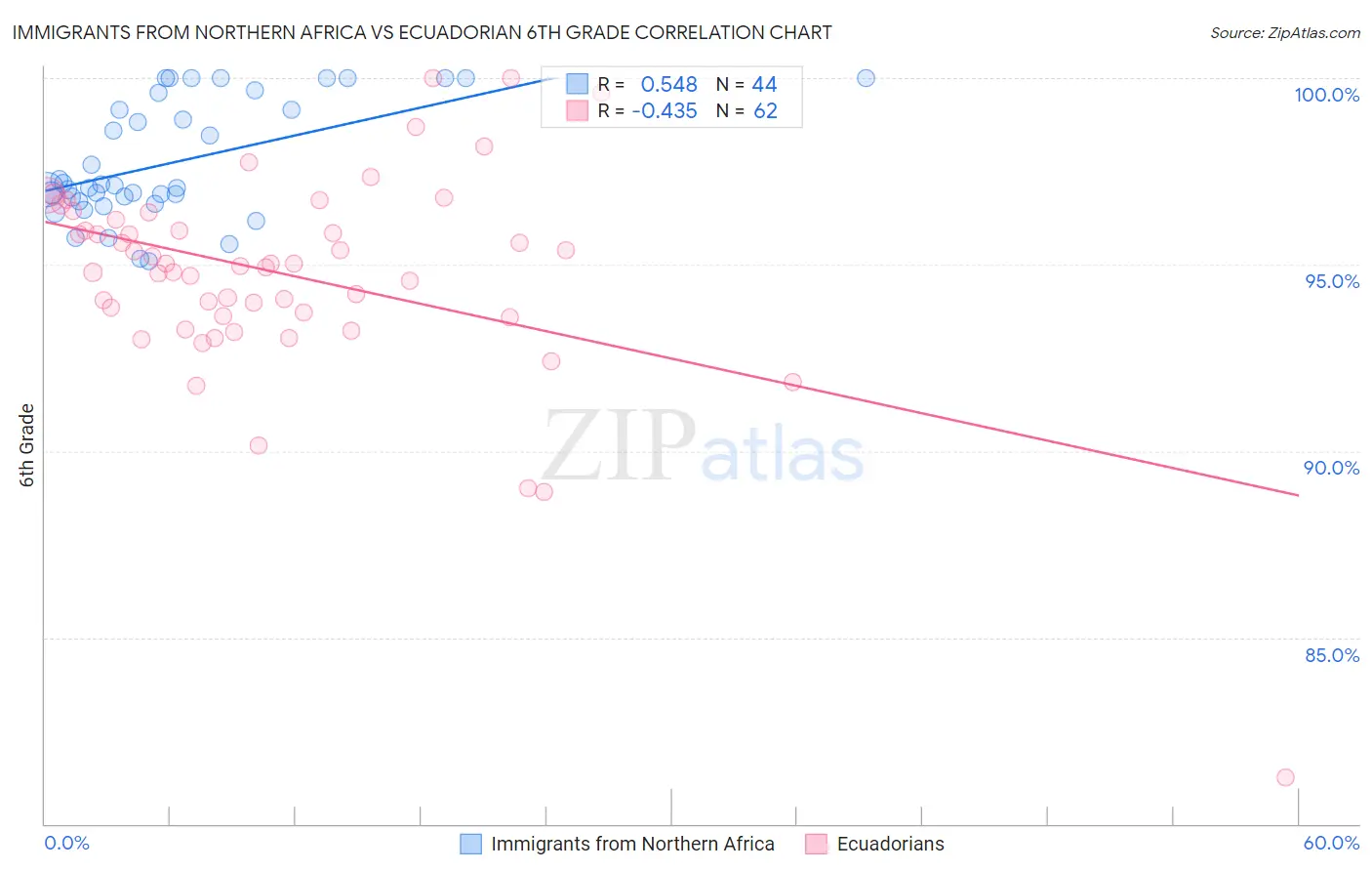 Immigrants from Northern Africa vs Ecuadorian 6th Grade