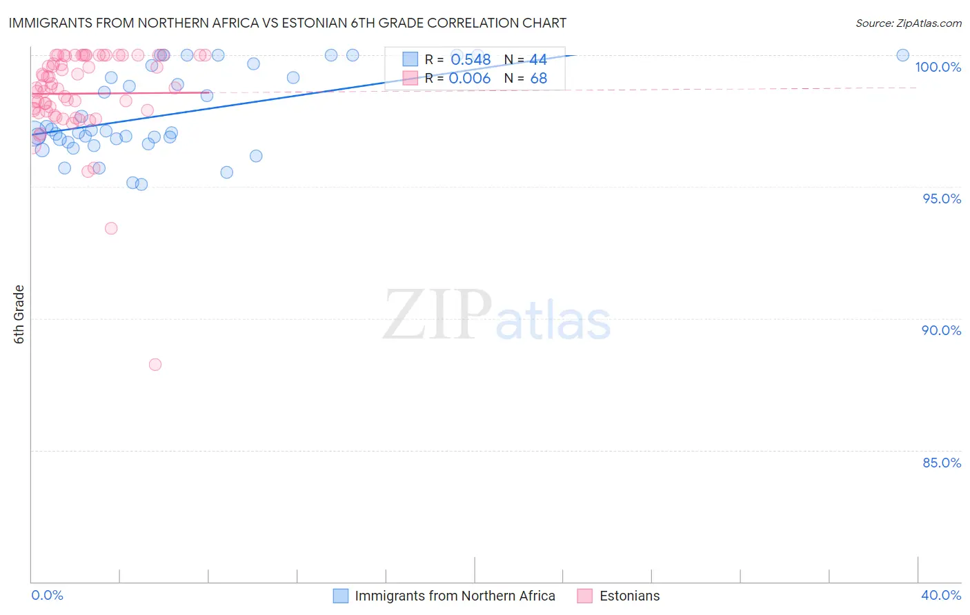 Immigrants from Northern Africa vs Estonian 6th Grade