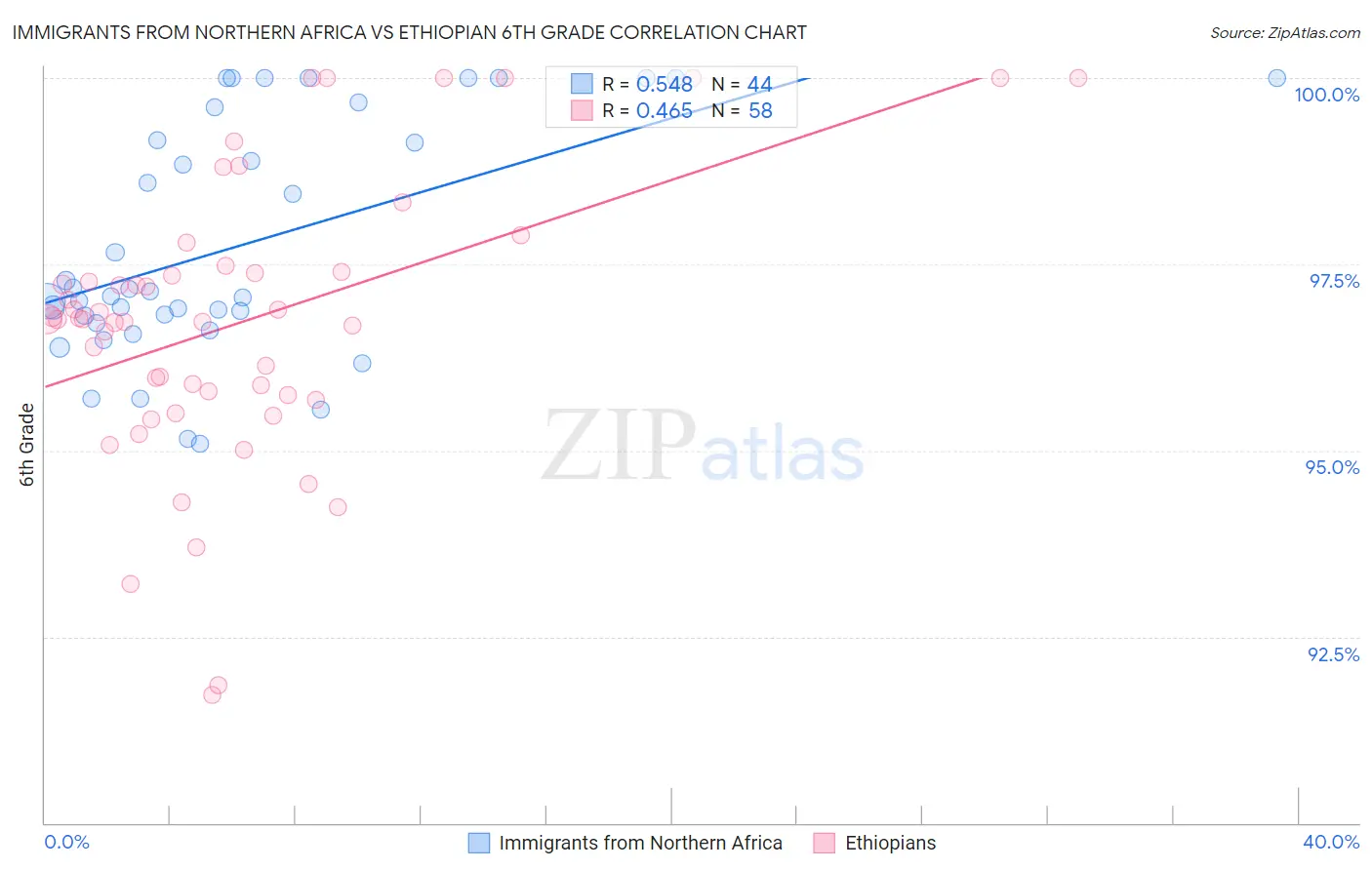 Immigrants from Northern Africa vs Ethiopian 6th Grade