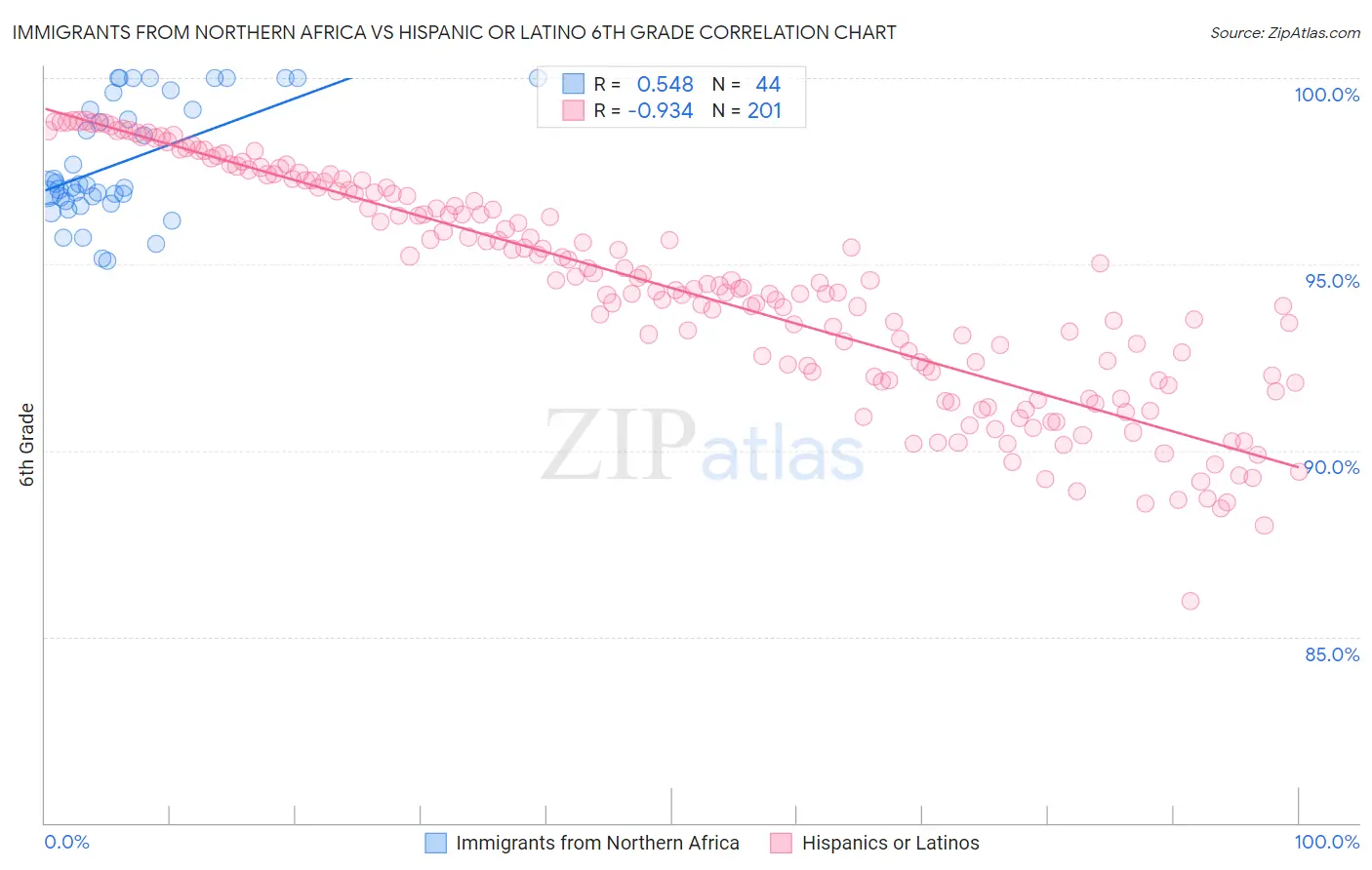 Immigrants from Northern Africa vs Hispanic or Latino 6th Grade