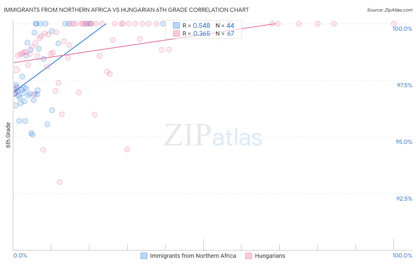 Immigrants from Northern Africa vs Hungarian 6th Grade