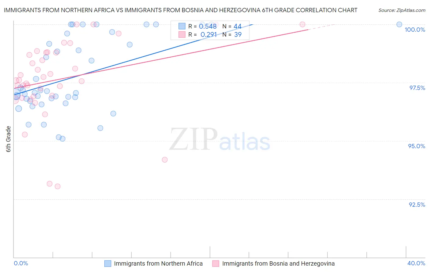 Immigrants from Northern Africa vs Immigrants from Bosnia and Herzegovina 6th Grade