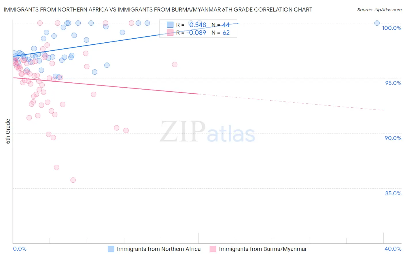 Immigrants from Northern Africa vs Immigrants from Burma/Myanmar 6th Grade