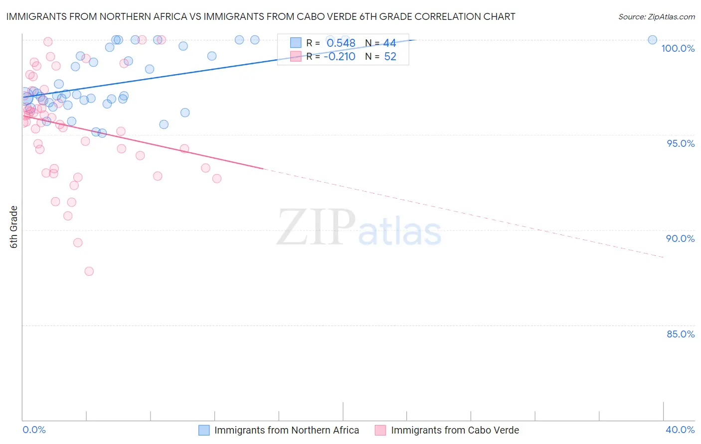 Immigrants from Northern Africa vs Immigrants from Cabo Verde 6th Grade