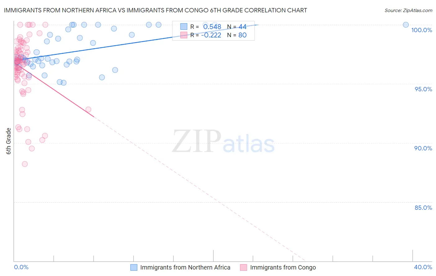 Immigrants from Northern Africa vs Immigrants from Congo 6th Grade