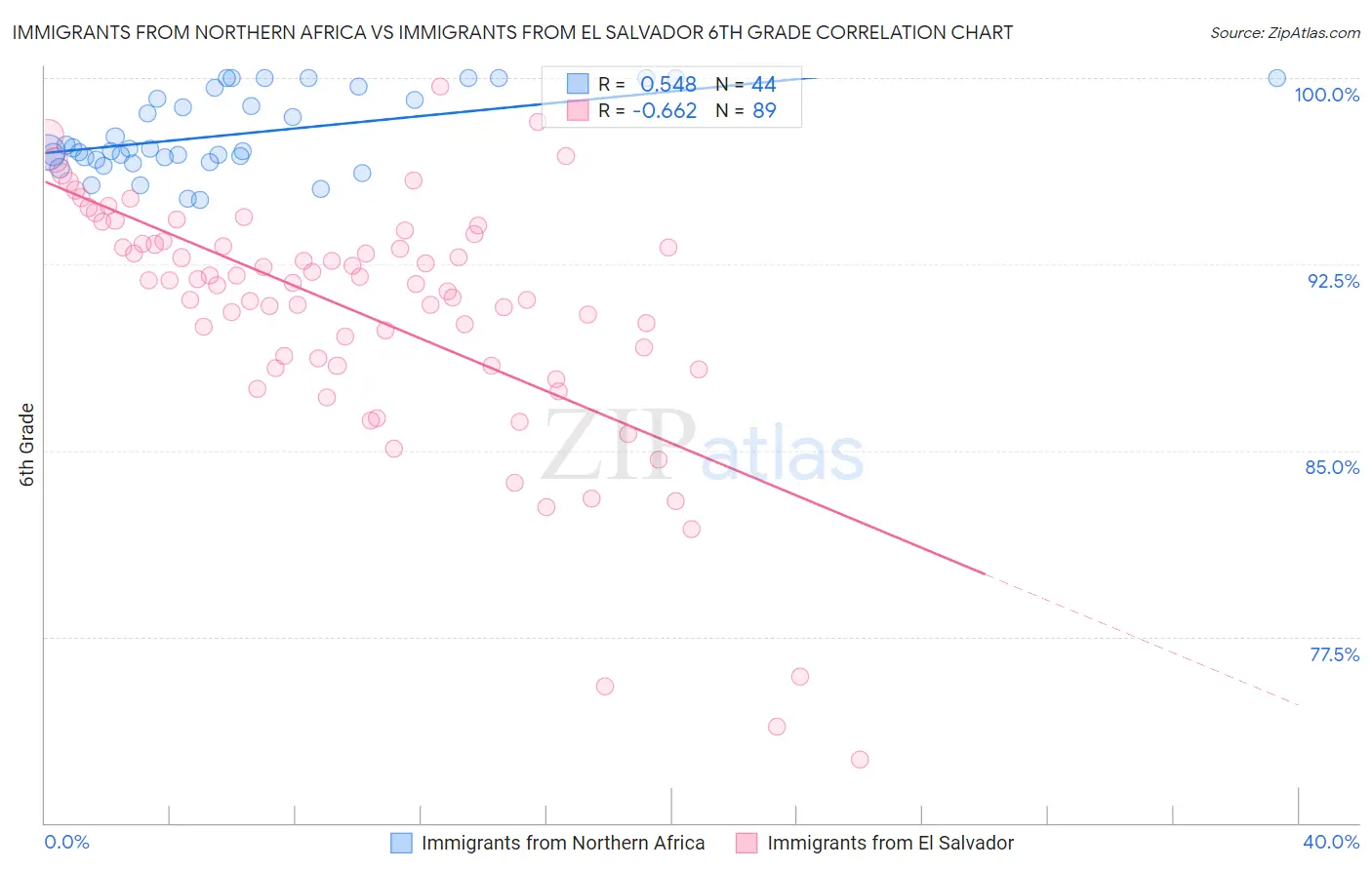 Immigrants from Northern Africa vs Immigrants from El Salvador 6th Grade