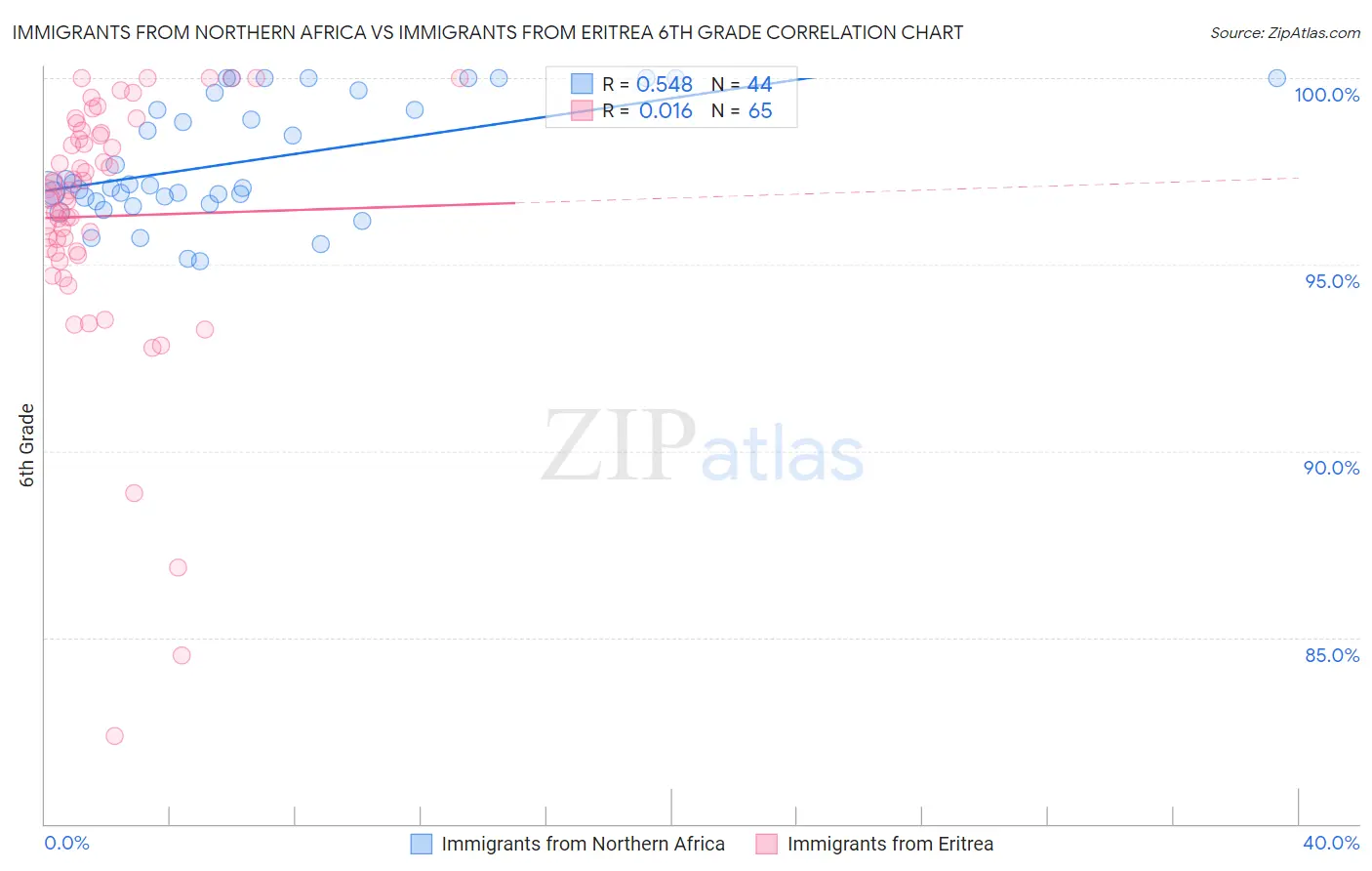 Immigrants from Northern Africa vs Immigrants from Eritrea 6th Grade