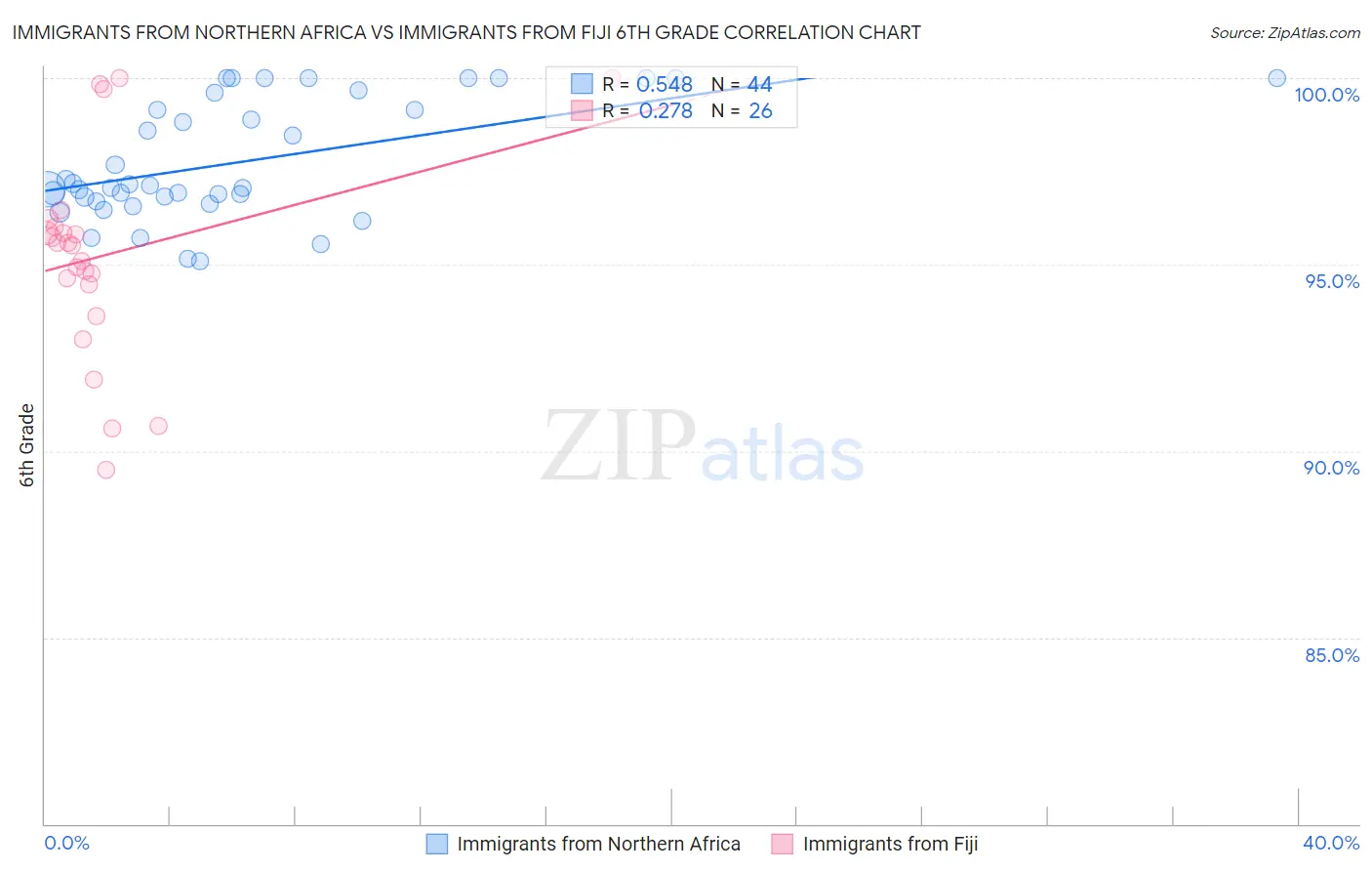 Immigrants from Northern Africa vs Immigrants from Fiji 6th Grade