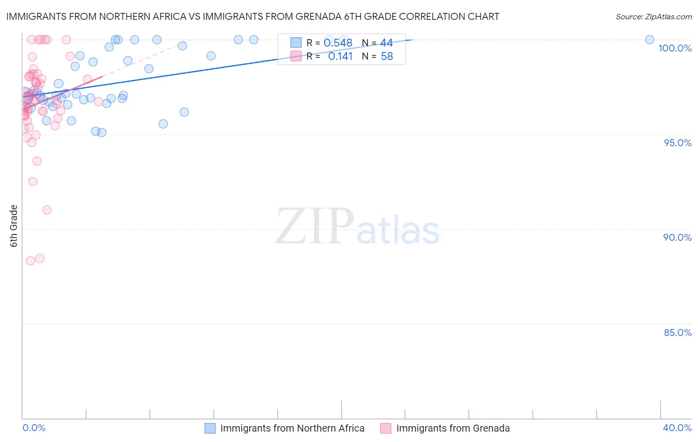 Immigrants from Northern Africa vs Immigrants from Grenada 6th Grade