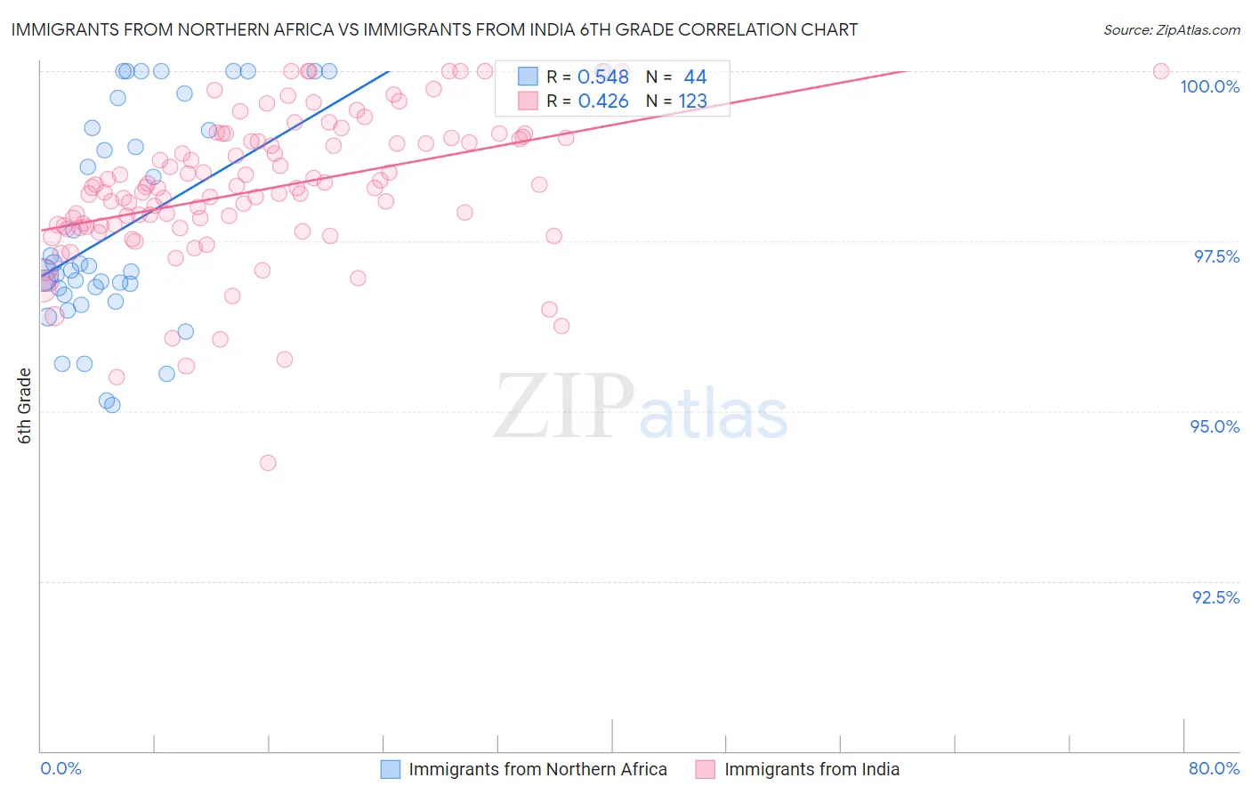 Immigrants from Northern Africa vs Immigrants from India 6th Grade
