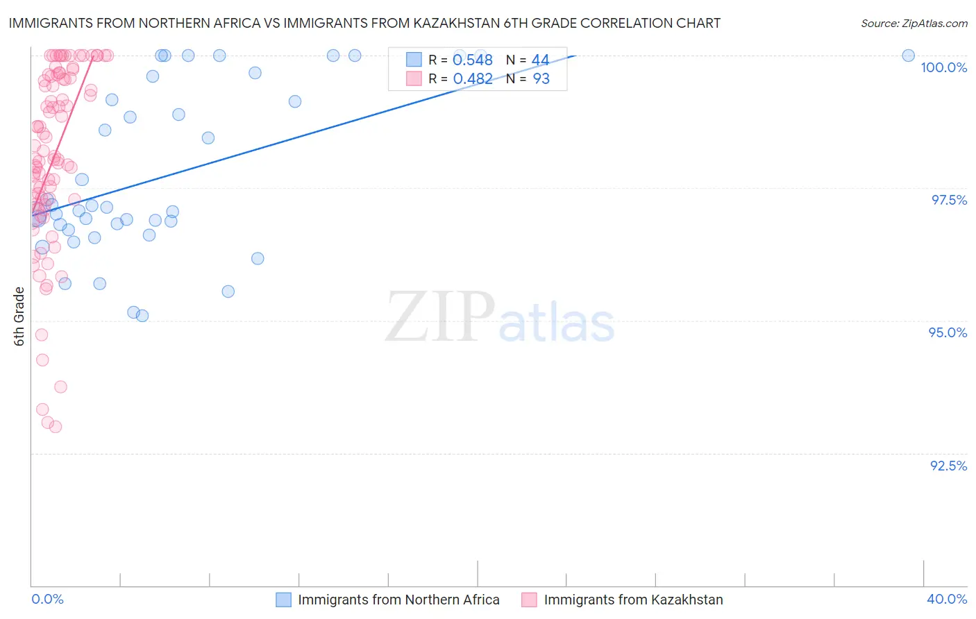 Immigrants from Northern Africa vs Immigrants from Kazakhstan 6th Grade