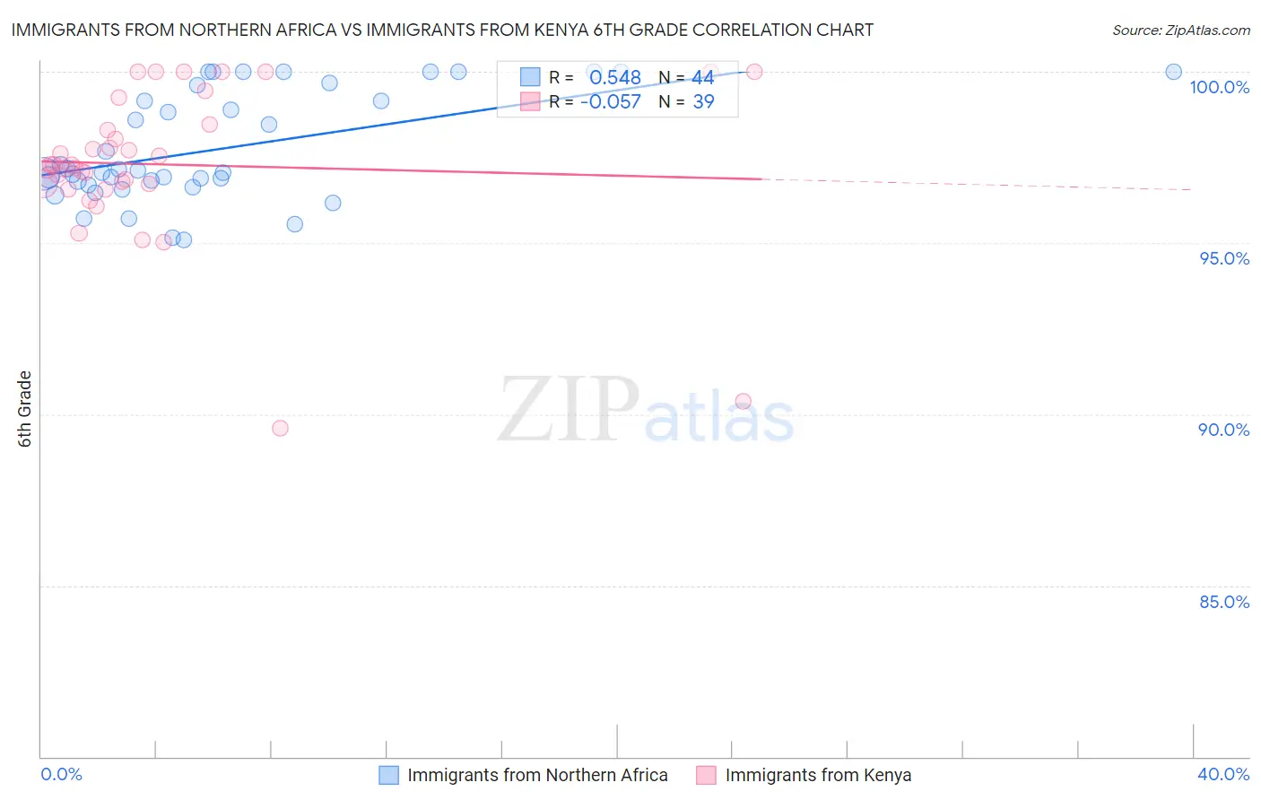 Immigrants from Northern Africa vs Immigrants from Kenya 6th Grade