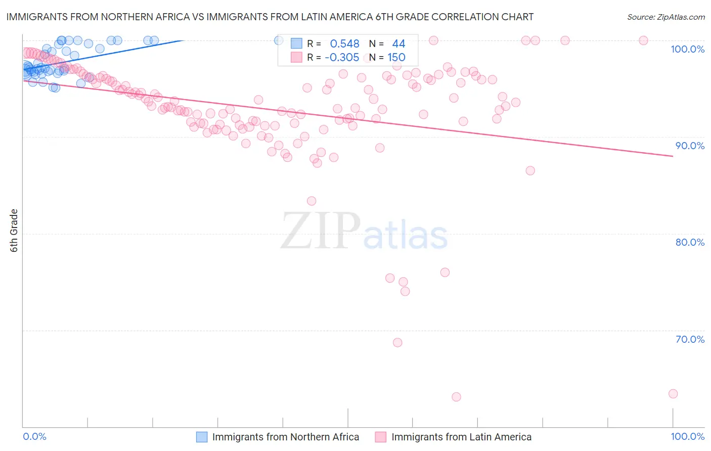 Immigrants from Northern Africa vs Immigrants from Latin America 6th Grade